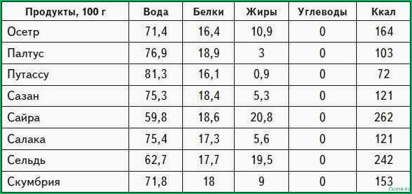 Как рассчитать белки, жиры и углеводы в рыбном супе?