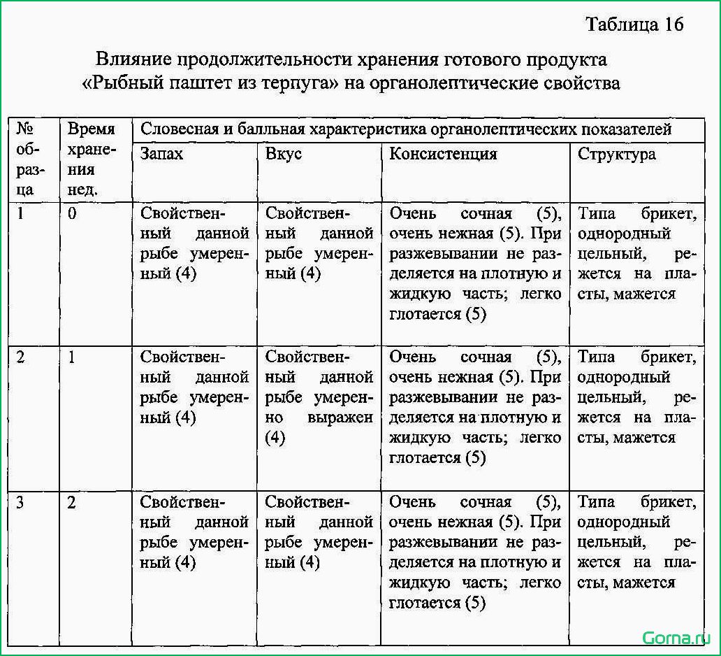Бракераж блюд из рыбы