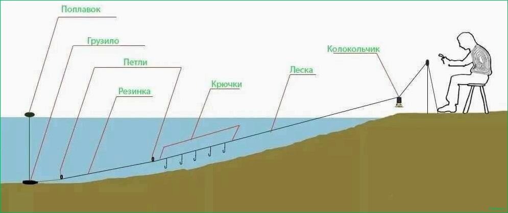 Эффективные методы ловли рыбы — Плавом